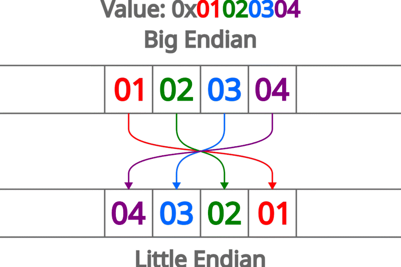 Swap Endianness 2.6x Faster on ARM MCUs with One Intrinsic